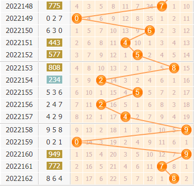 3d第2022163期小孔明百位胆码分析:百位胆码25678