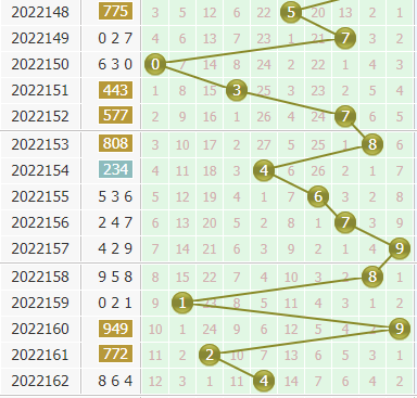 金手指第2022163期3d个位杀码推荐：主杀大数