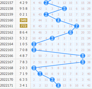 3d专家金手指第2022172期十位杀码分析：主杀小数