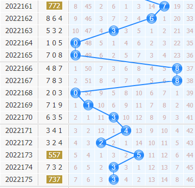 第2022176期3d专家小孔明十位胆码分析:关注三胆147