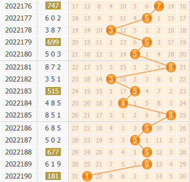 3d第2022191期小孔明百位胆码分析:百位胆码01478