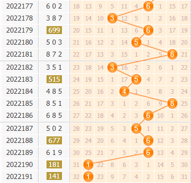 第2022192期3d专家小孔明十位胆码分析:关注三胆24678