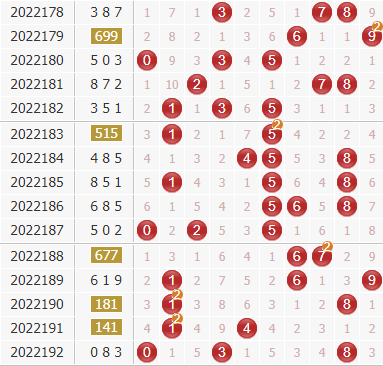 专家廊坊鸿运第2022193期3d独家分析:看好偶数