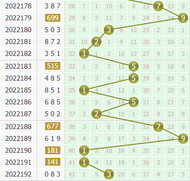 小孔明今日分析3d第2022193期个位胆码:关注胆码34567