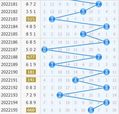 3d专家金手指第2022196期十位杀码分析：绝杀一码0