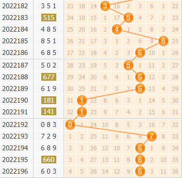 3d第2022197期小孔明百位胆码分析:百位胆码03489