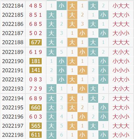 彩先知3d第2022199期试机号前大小分析：关注大数
