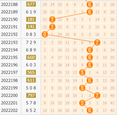 3d第2022203期小孔明百位胆码分析:百位胆码12357