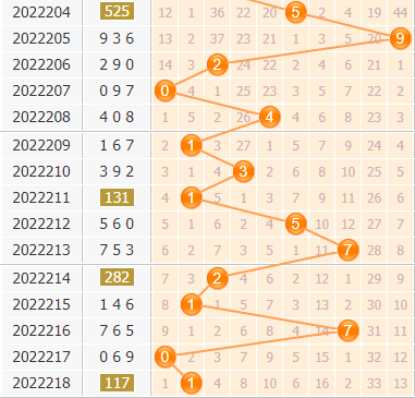 3d第2022219期小孔明百位胆码分析:百位胆码23457
