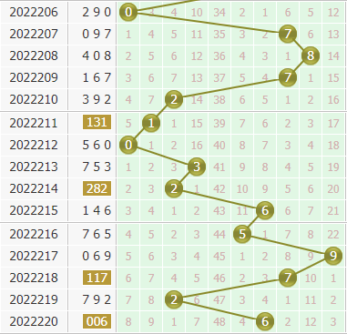 小孔明今日分析3d第2022221期个位胆码:关注胆码01346