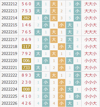 彩先知3d第2022227期试机号前大小分析：关注小数