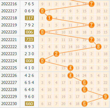 3d第2022231期小孔明百位胆码分析:百位胆码23567