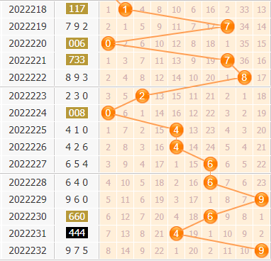 3d第2022233期金手指百位杀号分析：杀号13