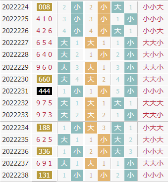 彩先知3d第2022239期试机号前大小分析：关注小数