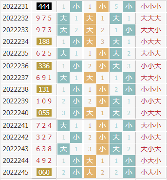 彩先知3d第2022246期试机号前大小分析：关注小数