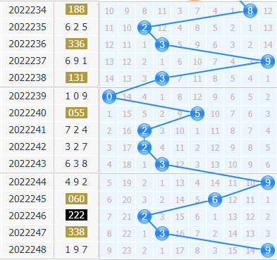 第2022249期3d专家小孔明十位胆码分析:重点三胆079