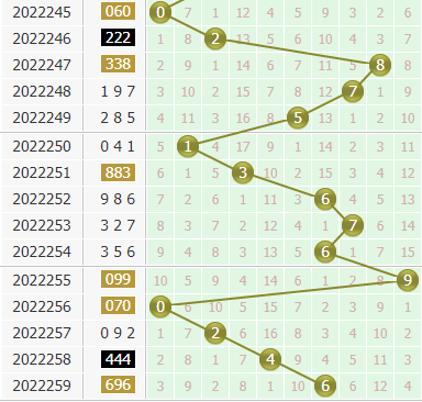 金手指第2022260期3d个位杀码推荐：主杀小数