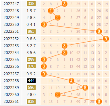 3d第2022262期金手指百位杀号分析：绝杀一码8