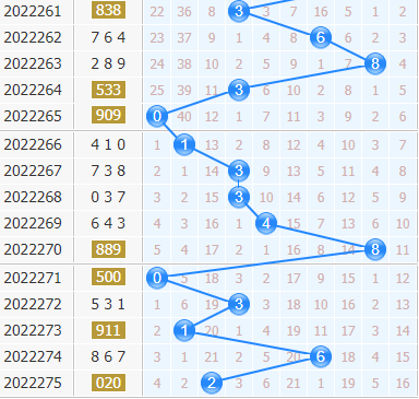 3d专家金手指第2022276期十位杀码分析：杀号16