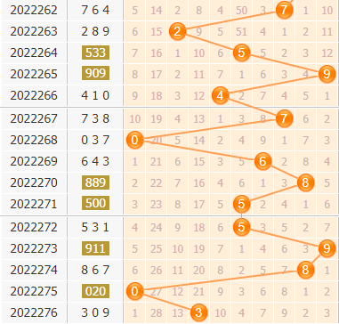3d第2022277期小孔明百位胆码分析:百位胆码01357