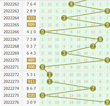 金手指第2022277期3d个位杀码推荐：主杀大数