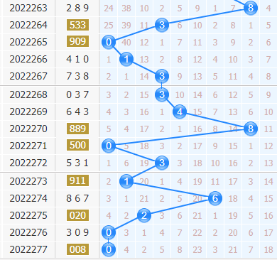 彩之家福彩3d十位走势图