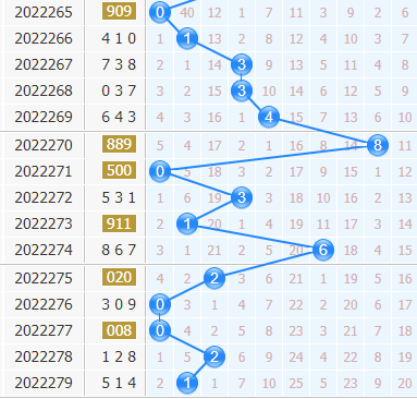 3d专家金手指第2022280期十位杀码分析：主杀大数