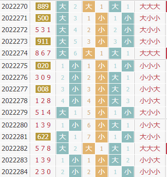 彩先知3d第2022285期试机号前大小分析:关注小数