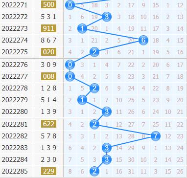 3d专家金手指第2022286期十位杀码分析：杀号35