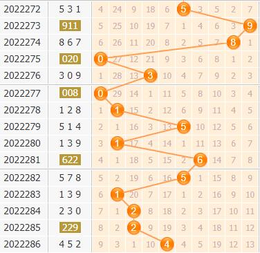 3d第2022287期小孔明百位胆码分析:百位胆码14567