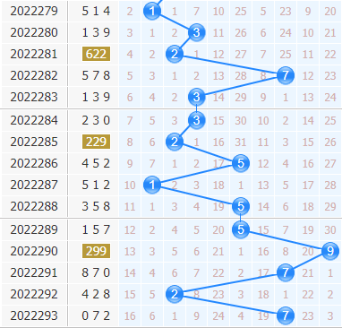 第2022294期3d专家小孔明十位胆码分析:重点三胆149