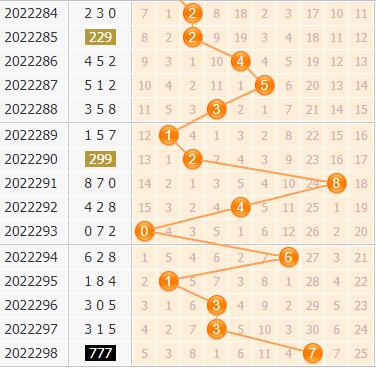 3d第2022299期小孔明百位胆码分析:百位胆码12579