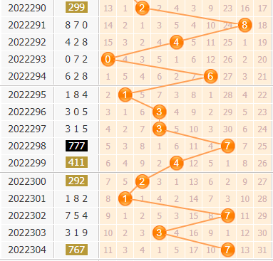 3d第2022305期小孔明百位胆码分析:百位胆码12578