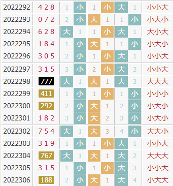 彩先知3d第2022307期试机号前大小分析：关注大数