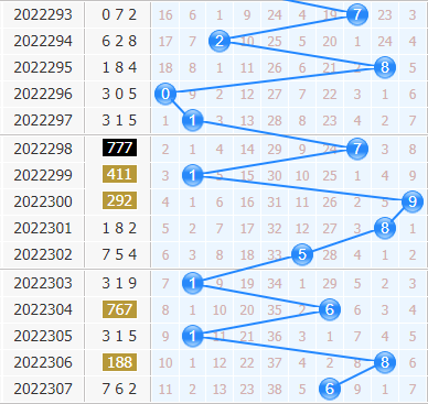 3d专家金手指第2022308期十位杀码分析：主杀小数
