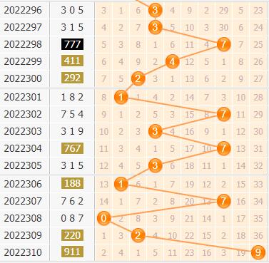 3d第2022311期小孔明百位胆码分析:百位胆码12456