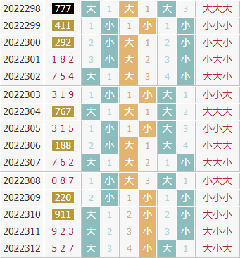 彩先知3d第2022313期试机号前大小分析：关注小数