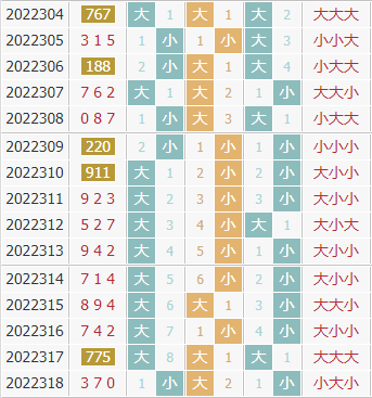 彩先知3d第2022319期试机号前大小分析：关注大数