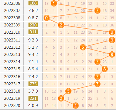 3d第2022321期小孔明百位胆码分析:百位胆码12458