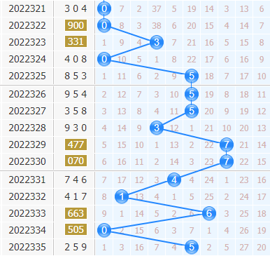 3d专家金手指第2022336期十位杀码分析：杀码03