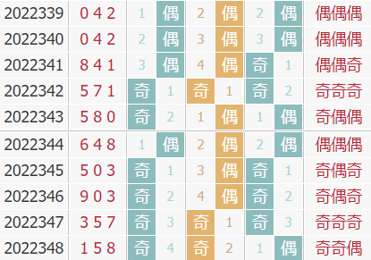 金手指第2022349期3d个位杀码推荐：杀369