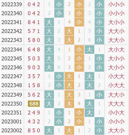 彩先知3d第2023003期试机号前大小分析：关注大数