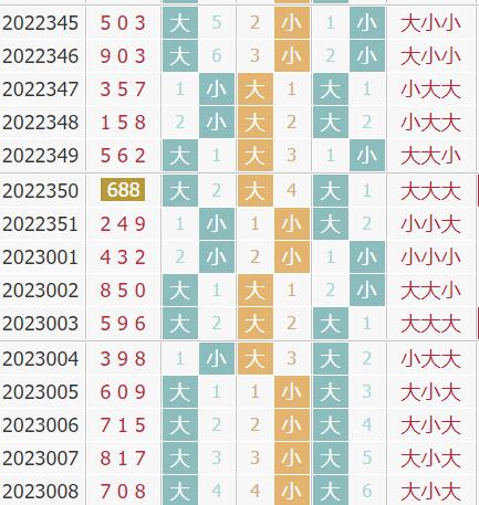彩先知3d第2023009期试机号前大小分析：关注大数