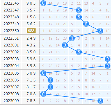 3d专家金手指第2023010期十位杀码分析：主杀大数