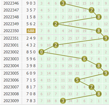 小孔明今日分析3d第2023010期个位胆码:关注胆码13569