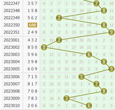 金手指第2023011期3d个位杀码推荐：主杀小数