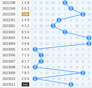 第2023012期3d专家小孔明十位胆码分析:重点三胆349