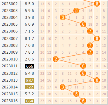 3d第2023014期小孔明百位胆码分析:百位胆码12578