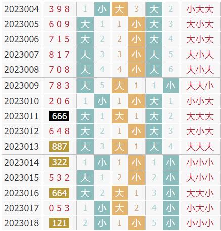 彩先知3d第2023019期试机号前大小分析：关注小数