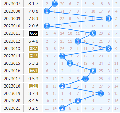第2023022期3d专家小孔明十位胆码分析:重点三胆145